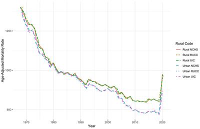 Conceptualizing rurality: The impact of definitions on the rural mortality penalty